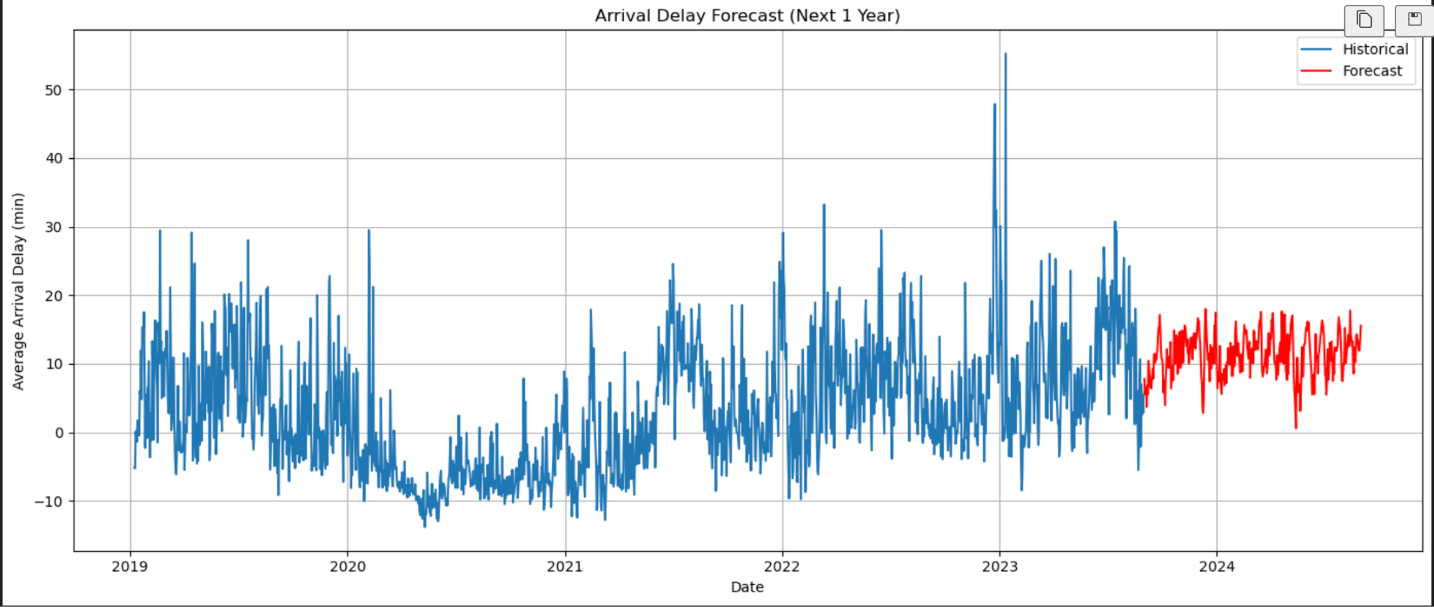 Arrival Delay Forecast Chart